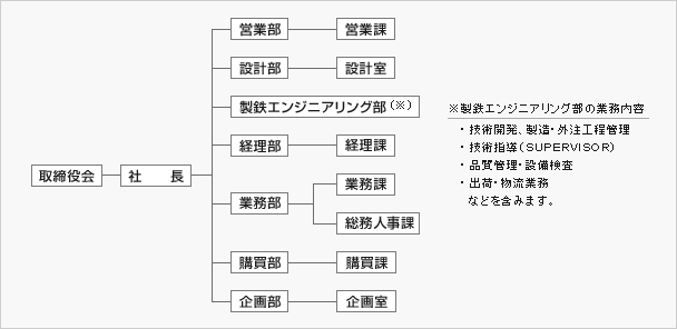 会社組織図