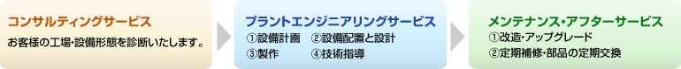 コンサルティングサービス:コンサルティングサービス プラントエンジニアリングサービス:①設備計画　②設備配置と設計③製作④技術指導 メンテナンス・アフターサービス:①改造・アップグレード②定期補修・部品の定期交換